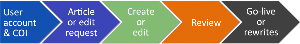 Wikipedia Process